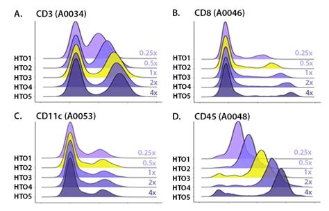 Blog - Tips and Tricks for Titrating TotalSeq™ Antibodies