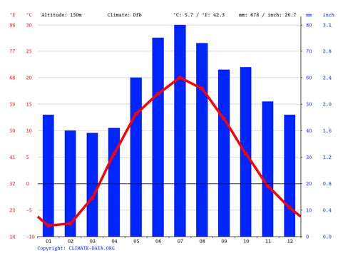 Klima Moskau: Wetter, Klimatabelle & Klimadiagramm für Moskau - Climate-Data.org