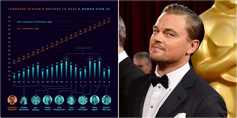 Leonardo Dicaprio Girlfriend Chart - Leonardo Dicaprio Girlfriend ...