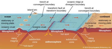 OCEAN - OCEAN CONVERGENCE : FORMATION OF ISLAND ARCS - SOCIAL SCHOOL BY SAYANTANI