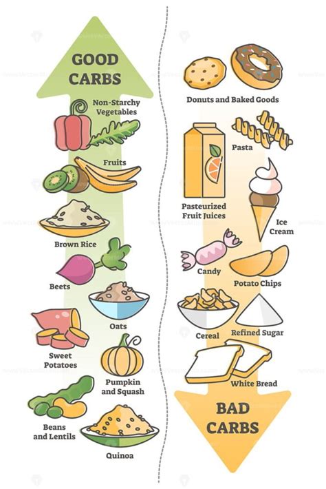 Good carbohydrates vs bad carbs as food example educational outline ...