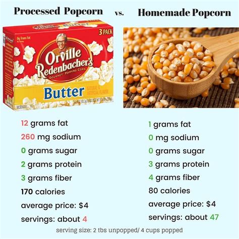 Look at the nutritional differences between processed popcorn and homemade popcorn made from ...