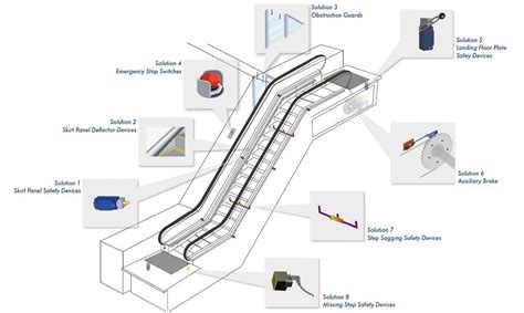 Lift/Escalator Modernisation Resource Corner (1268)