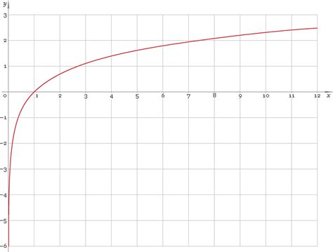 ln — natural logarithmic function — Librow — Digital LCD dashboards for cars and boats