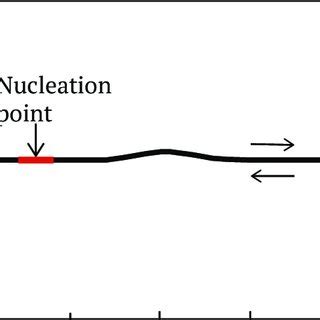 The schematic diagram showing the fault geometry for the preliminary ...