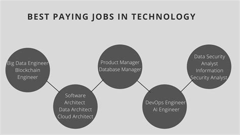 Top 13 Best Paying Jobs in Technology in 2022 | Great Learning