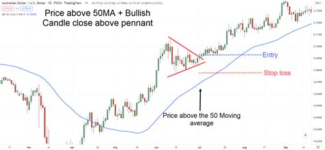 The Definitive Guide to Trading the Bull Pennant Pattern | TradingwithRayner