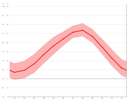 Togo climate: Average Temperature, weather by month, Togo weather averages - Climate-Data.org