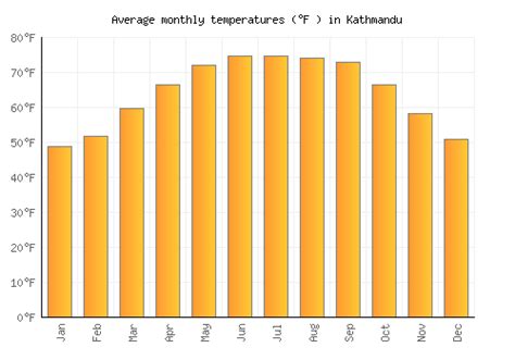 Kathmandu Weather averages & monthly Temperatures | Nepal | Weather-2-Visit