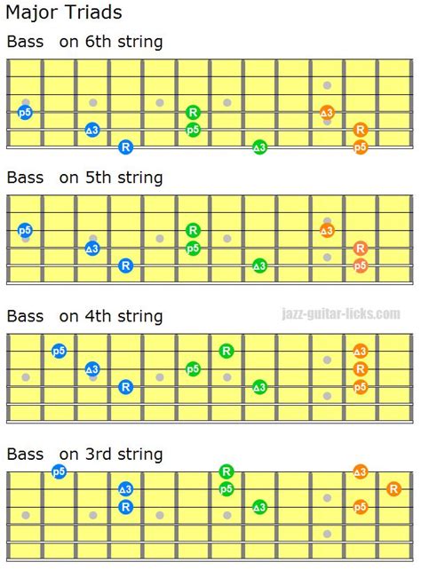 Major Triads - Guitar Chord Shapes - Close and Open Voiced | Guitar chords, Guitar fretboard ...