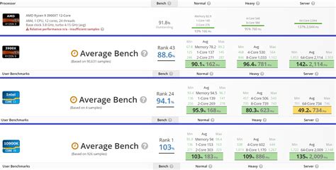 Ryzen 9 3900XT sample gets highest average bench result for an AMD ...