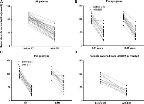 Frontiers | Real-life impact of highly effective CFTR modulator therapy ...