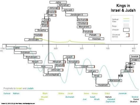 Kings of Judah - Alchetron, The Free Social Encyclopedia