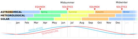 terminology - Equinoxes and solstices: start of the season or mid ...