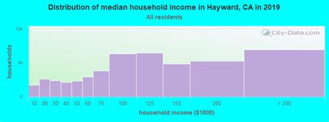 Hayward, California (CA) profile: population, maps, real estate, averages, homes, statistics ...