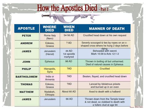 How the Apostles Died – 1 | Revelation bible study, Bible study scripture, Online bible study