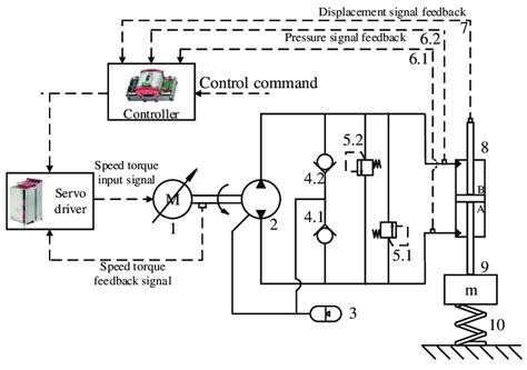 Working principle diagram of the electro-hydraulic servo pump control ...