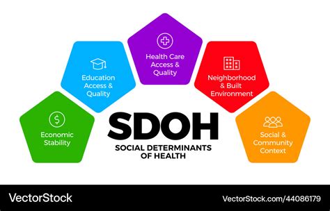 Sdoh - social determinants of health - infographic