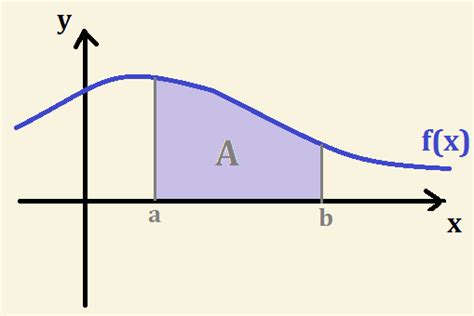 Cálculo de áreas | Integral Definida | Ejercicios de Matemáticas | BioProfe