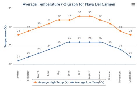 Playa Del Carmen Weather-What to expect for vacation