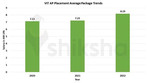 VIT AP University Placements 2023: Highest Package, Average Package and Top Companies