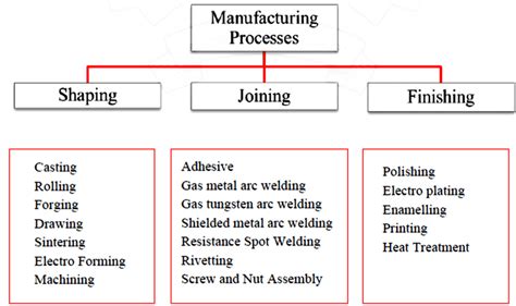 Different Classes of Manufacturing Processes | Download Scientific Diagram