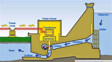 HYDRO POWER PLANT - Electrical Engineering Pics: Electrical Engineering Books, Power Engineering ...