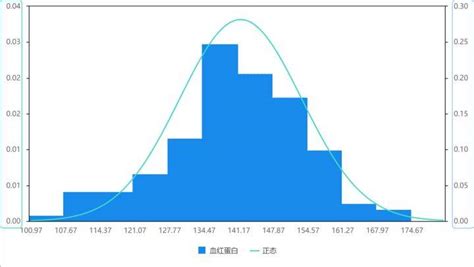 直方图、正态图，如何解读才正确？_数据分布