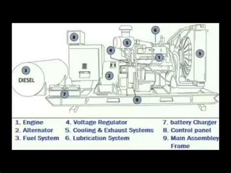 DG SET 3 - Diesel Generator parts & its function - YouTube