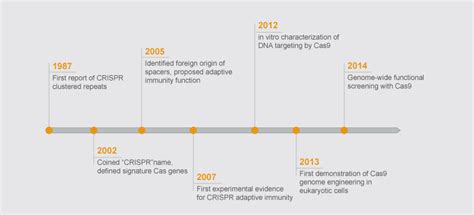 The History of CRISPR-Cas9. The CRISPR (Clustered regularly… | by ...