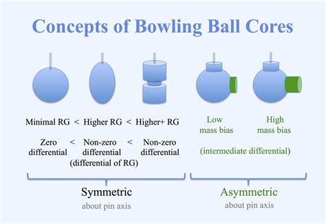 Types of Bowling Ball Cores: Asymetric vs. Symetric - Beginner Bowling Tips