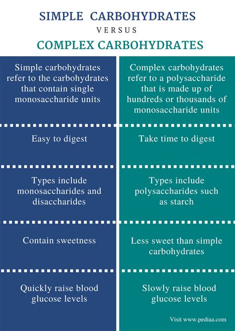 Difference Between Simple and Complex Carbohydrates - Comparison ...