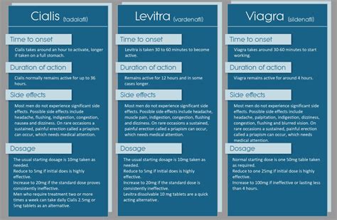 Viagra vs cialis vs levitra, which is better? | Health Ask