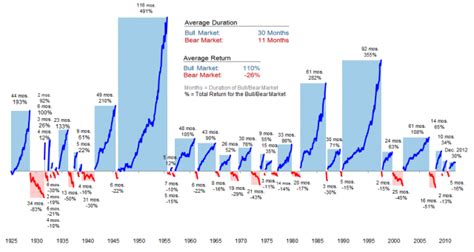 View: 03-14-13-Bull-and-Bear-Markets-Through-History.png (1028×548 ...