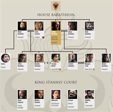 House Baratheon Family Tree (after 5x10) - Game of Thrones Photo ...