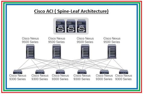 Cisco ACI: 9 Best Practices while configuring Cisco ACI in your ...