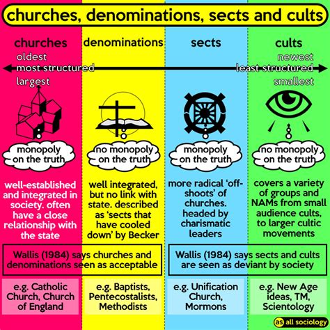 Churches, denominations, sects and cults : r/coolguides