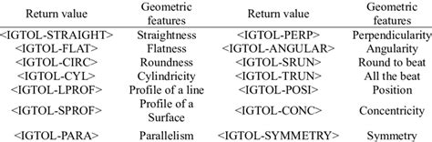 Tolerance symbols of form and position | Download Scientific Diagram