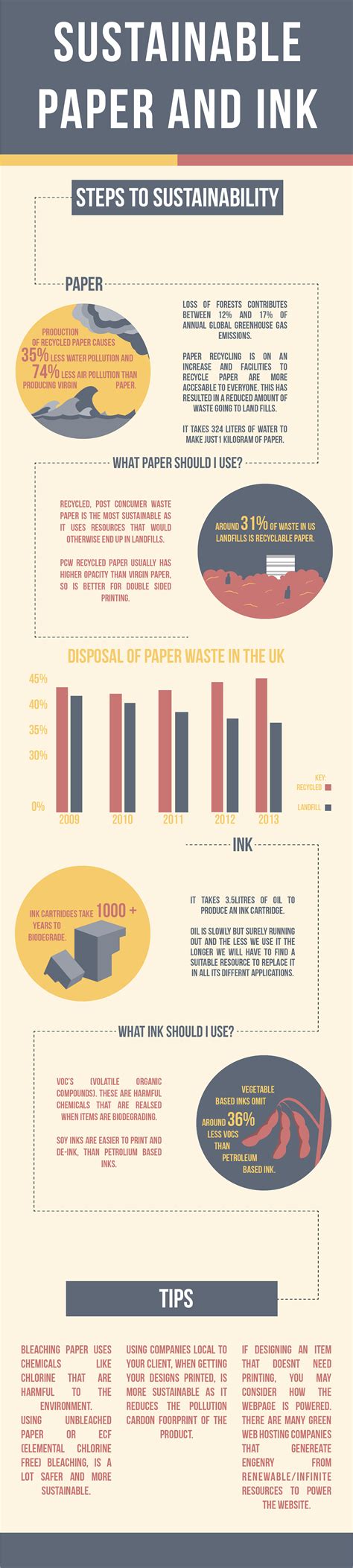 Sustainability Infographic on Behance