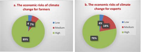 The economic risks of climate change for farmers and experts | Download Scientific Diagram