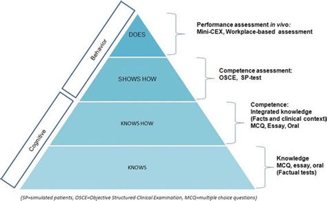 Miller’s pyramid of competency [12] | Download Scientific Diagram