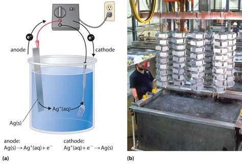 Chapter 19.7: Electrolysis - Chemistry LibreTexts