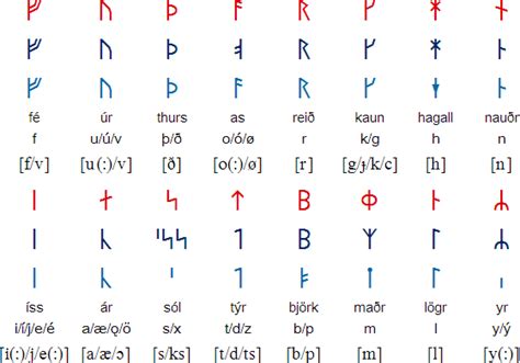 Younger Futhark Alphabet in Colorful Runes