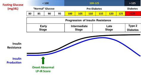 Why Use LP-IR vs Fasting Insulin — Precision Health Reports