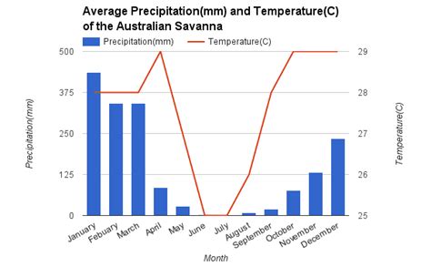 Climate and Weather - AUSTRALIAN SAVANNA