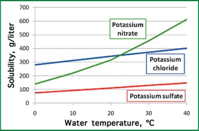 Potassium Nitrate | Mosaic Crop Nutrition