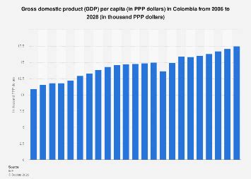 Gross domestic product (GDP) per capita (in PPP dollars) in Colombia ...