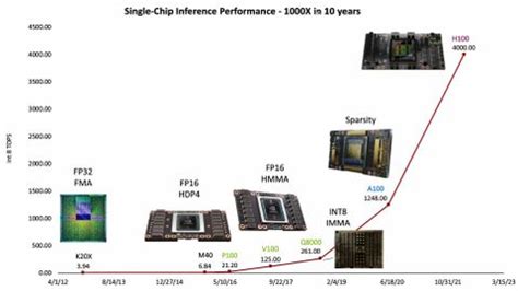 Nvidia Outlines Jensen 'Huang's Law' of Computing | Tom's Hardware