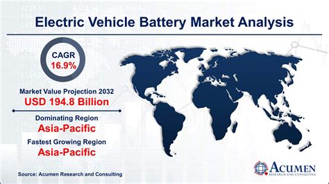 Electric Vehicle Battery - Global Market and Forecast till 2032