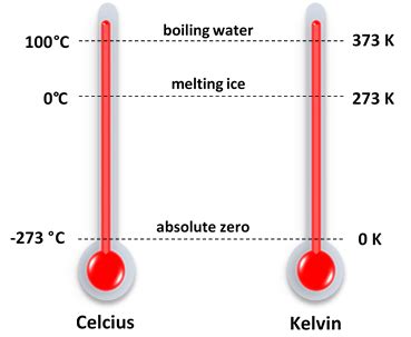 Celcius and Kelvin – Learnchannel-TV.com